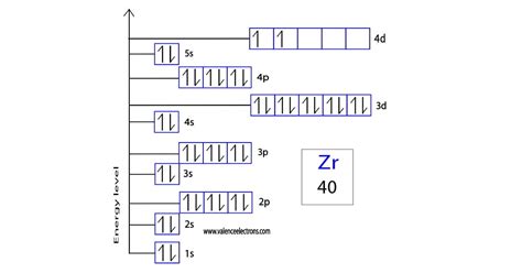 Zirconium Electron Configuration (Zr) with Orbital .